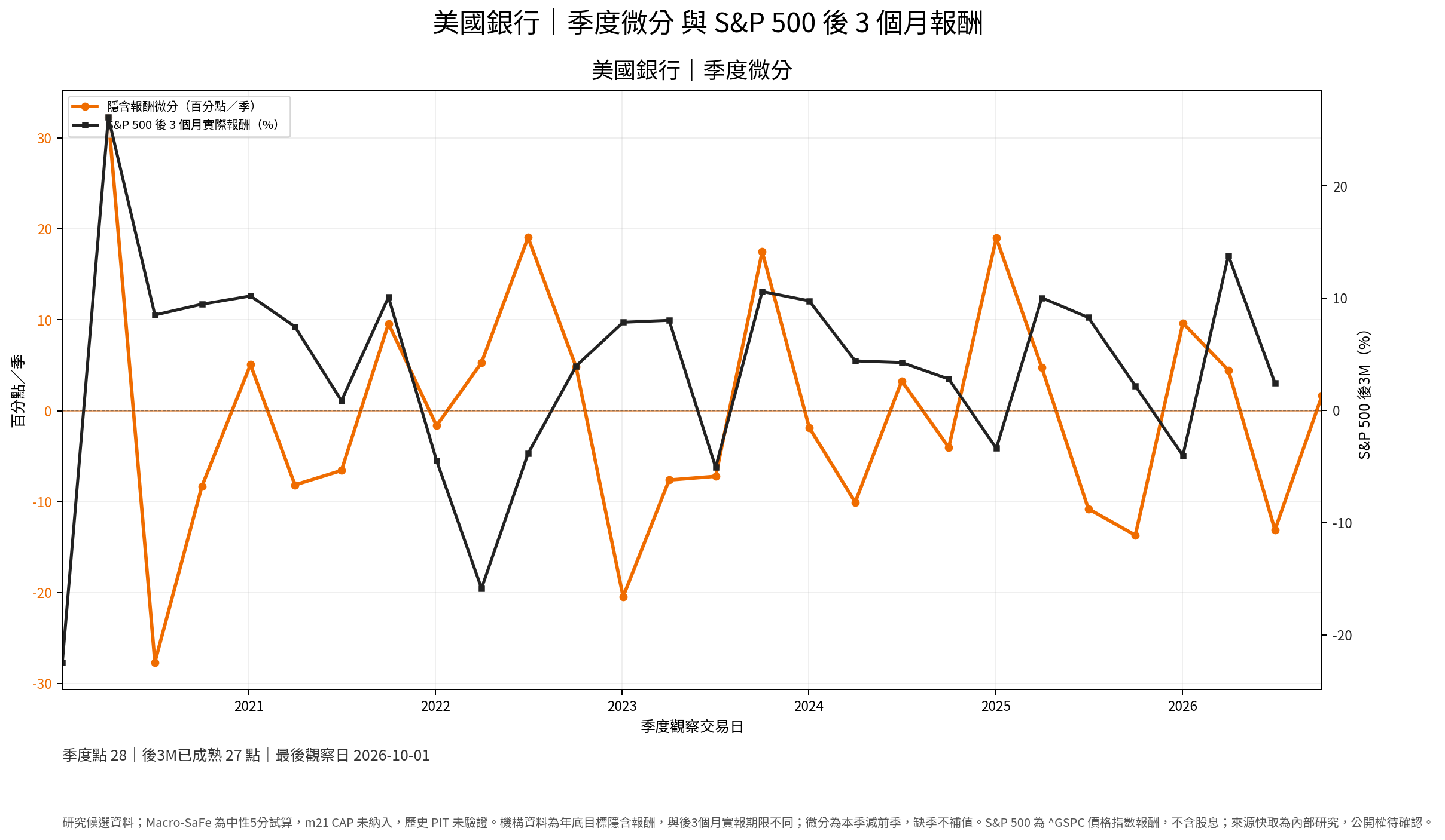 美國銀行季度微分與 S&P 500 後三個月實際報酬季度研究圖