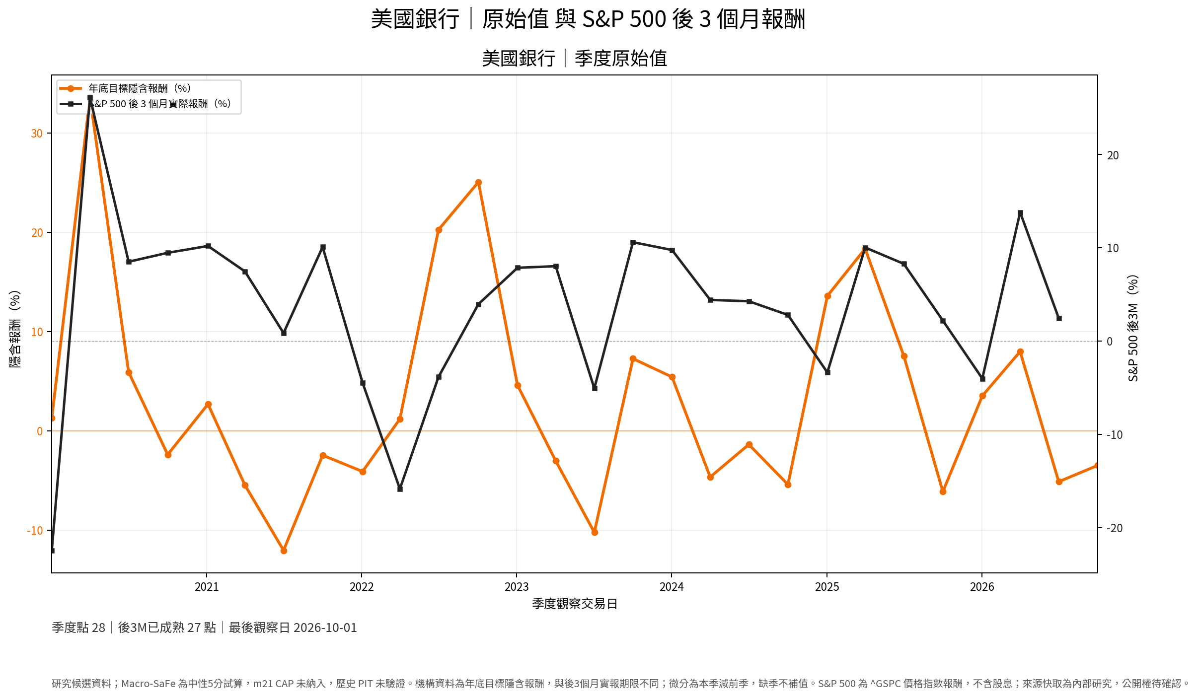 美國銀行原始值與 S&P 500 後三個月實際報酬季度研究圖