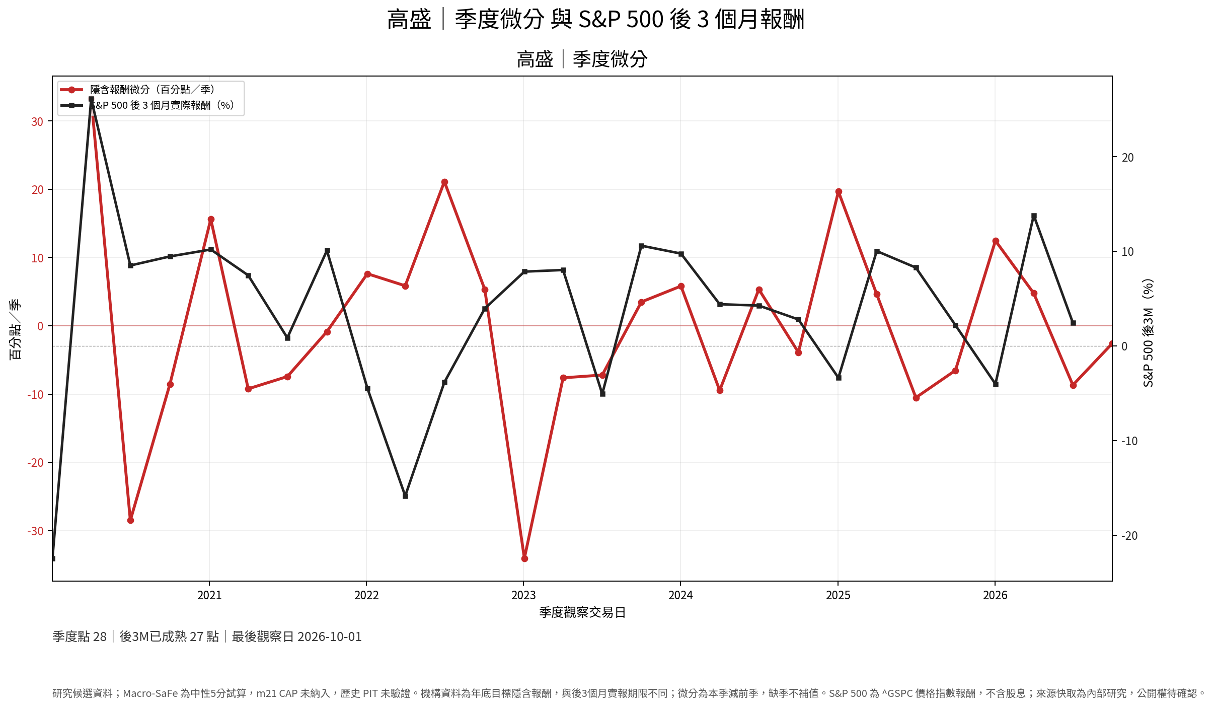 高盛季度微分與 S&P 500 後三個月實際報酬季度研究圖