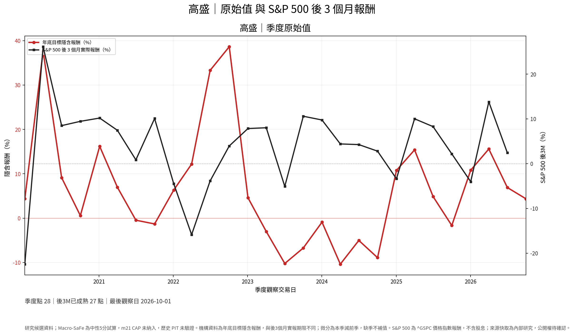高盛原始值與 S&P 500 後三個月實際報酬季度研究圖