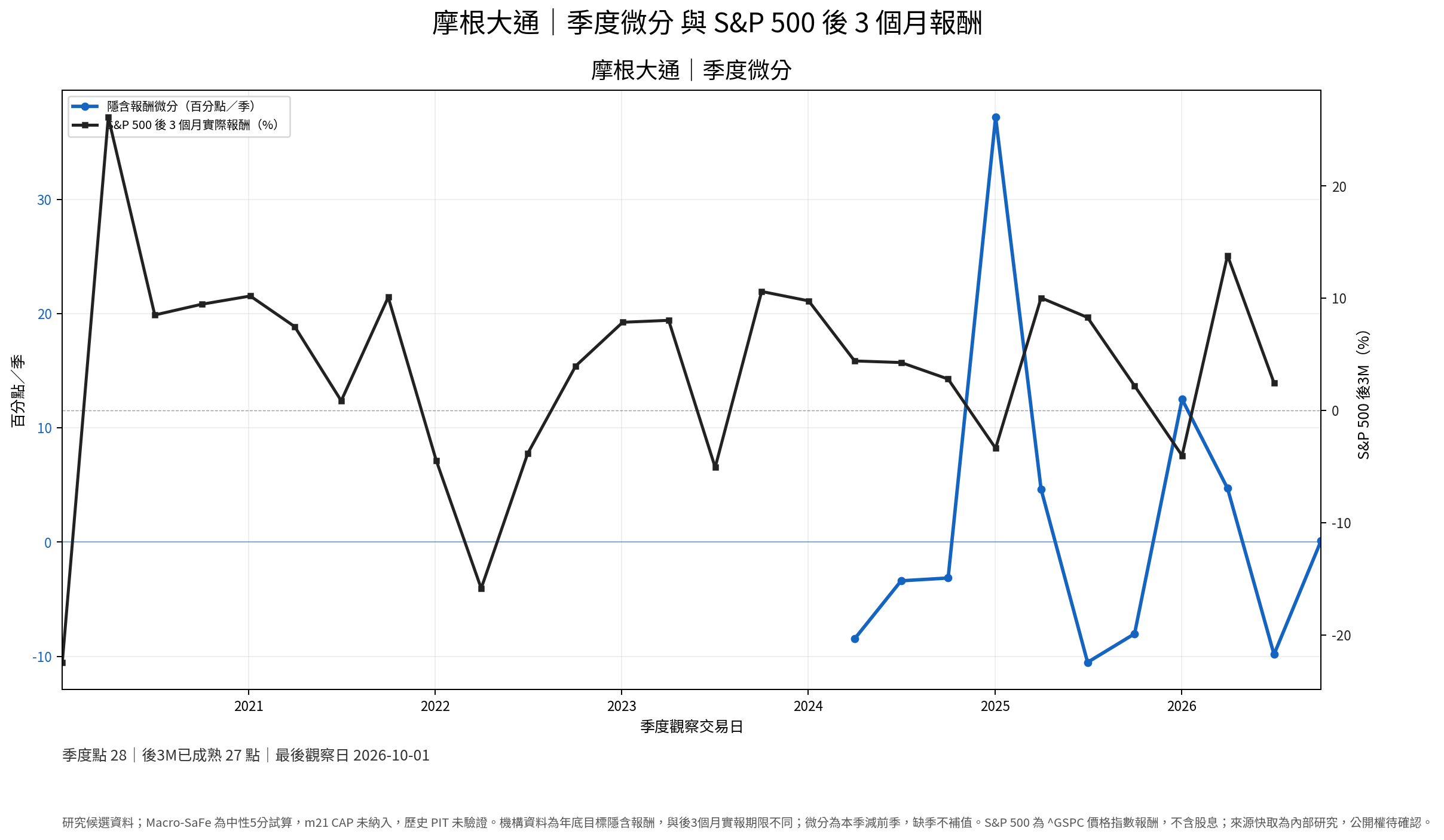 摩根大通季度微分與 S&P 500 後三個月實際報酬季度研究圖