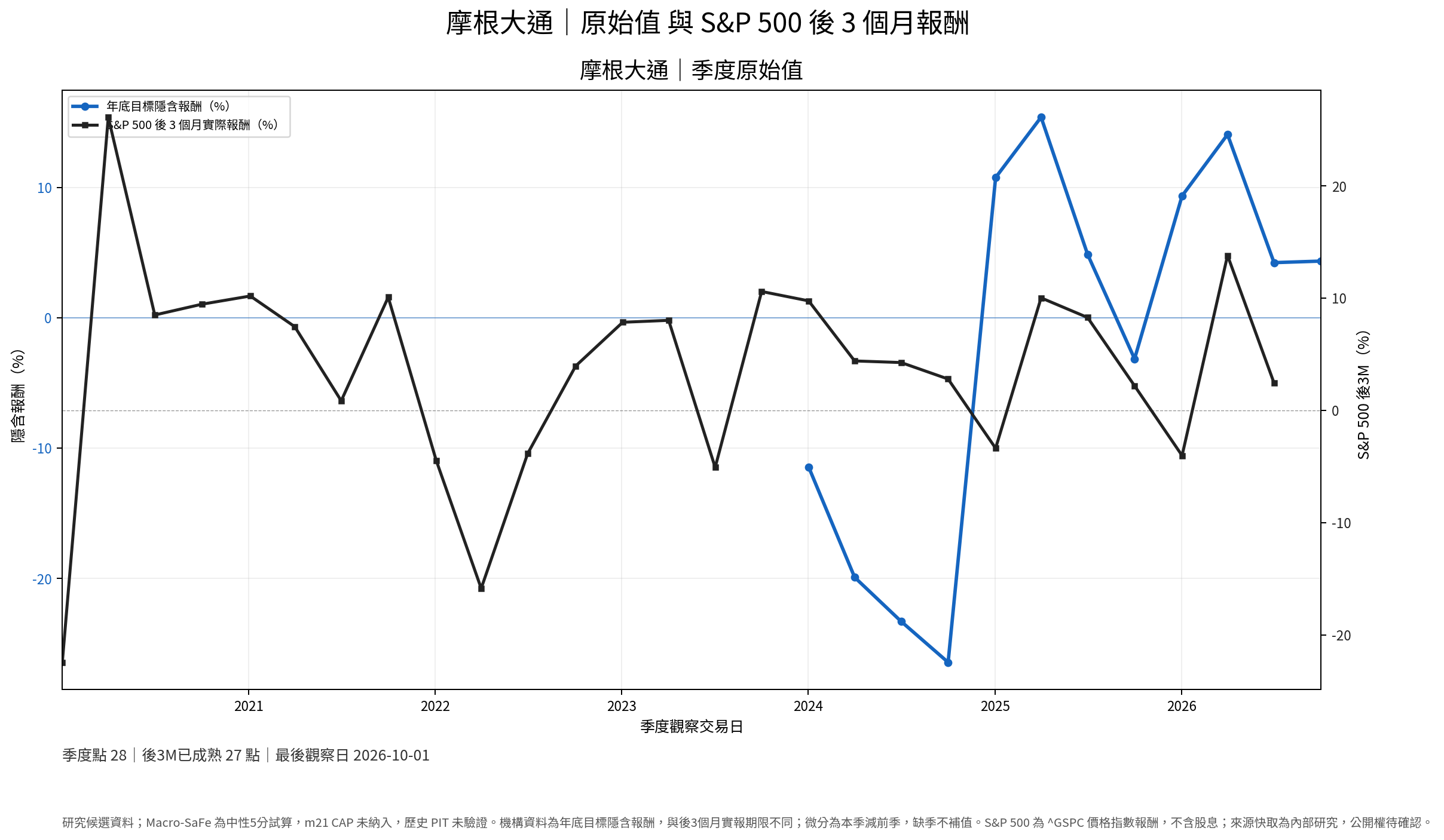 摩根大通原始值與 S&P 500 後三個月實際報酬季度研究圖