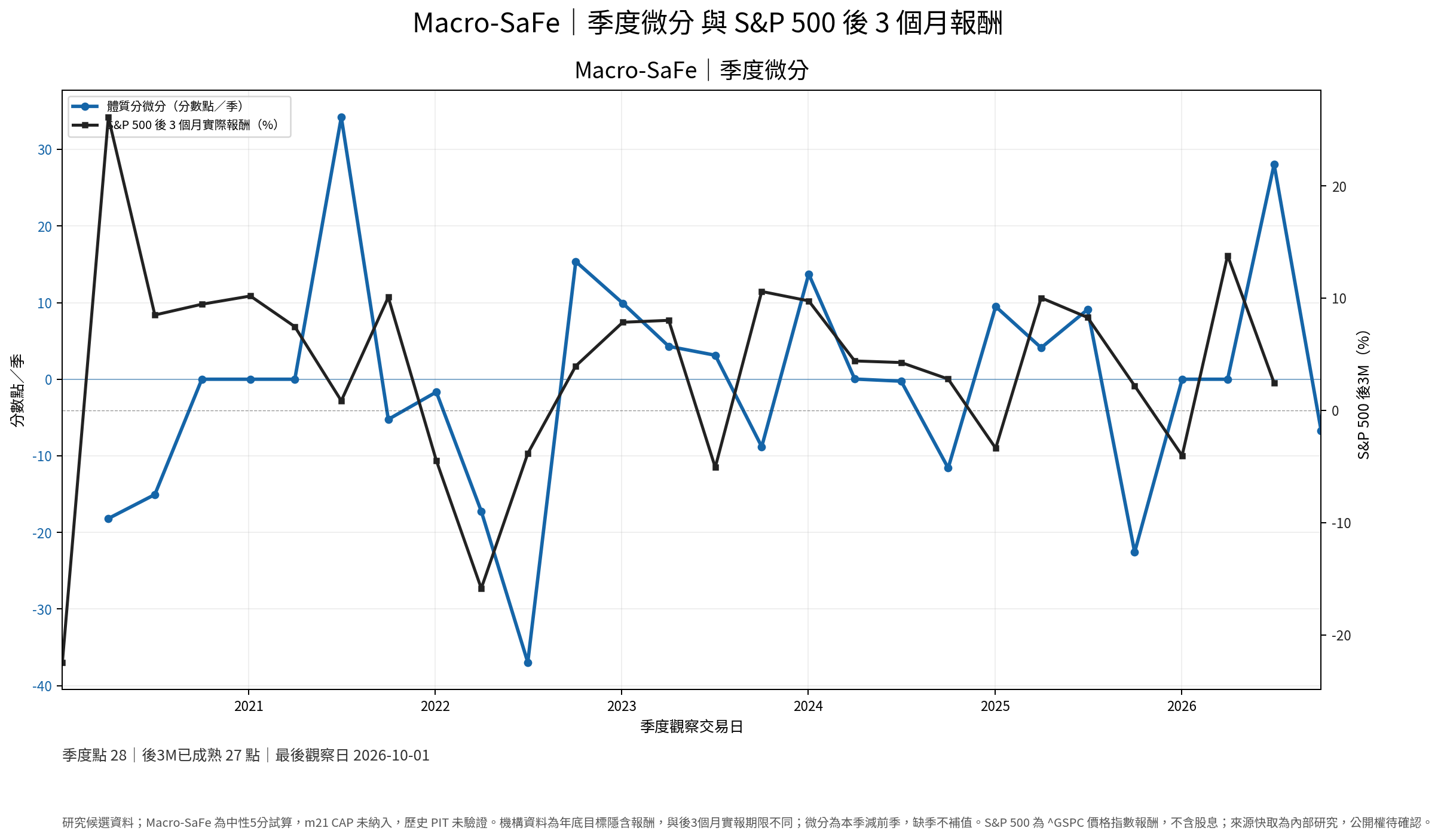 Macro-SaFe季度微分與 S&P 500 後三個月實際報酬季度研究圖