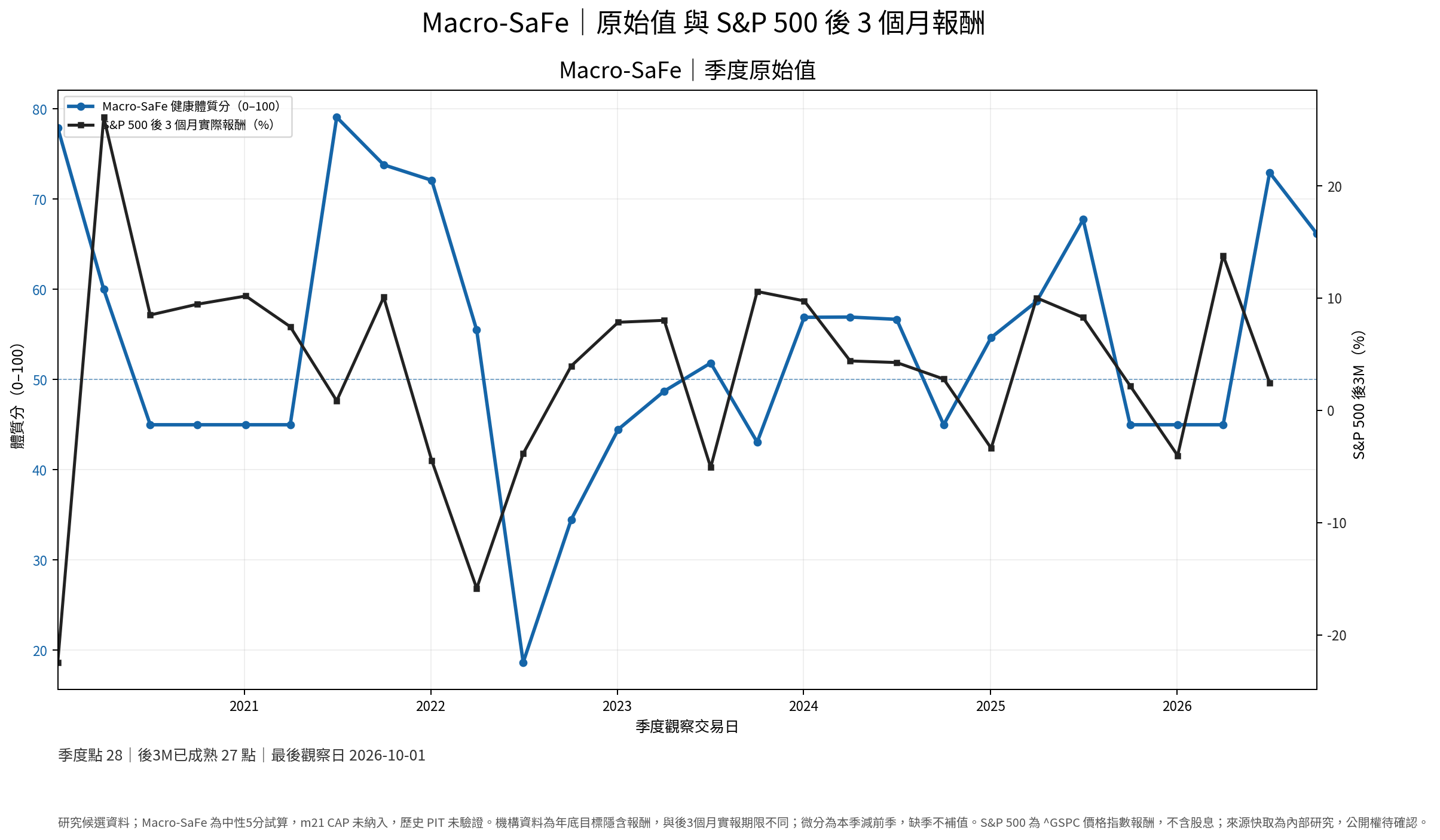 Macro-SaFe原始值與 S&P 500 後三個月實際報酬季度研究圖