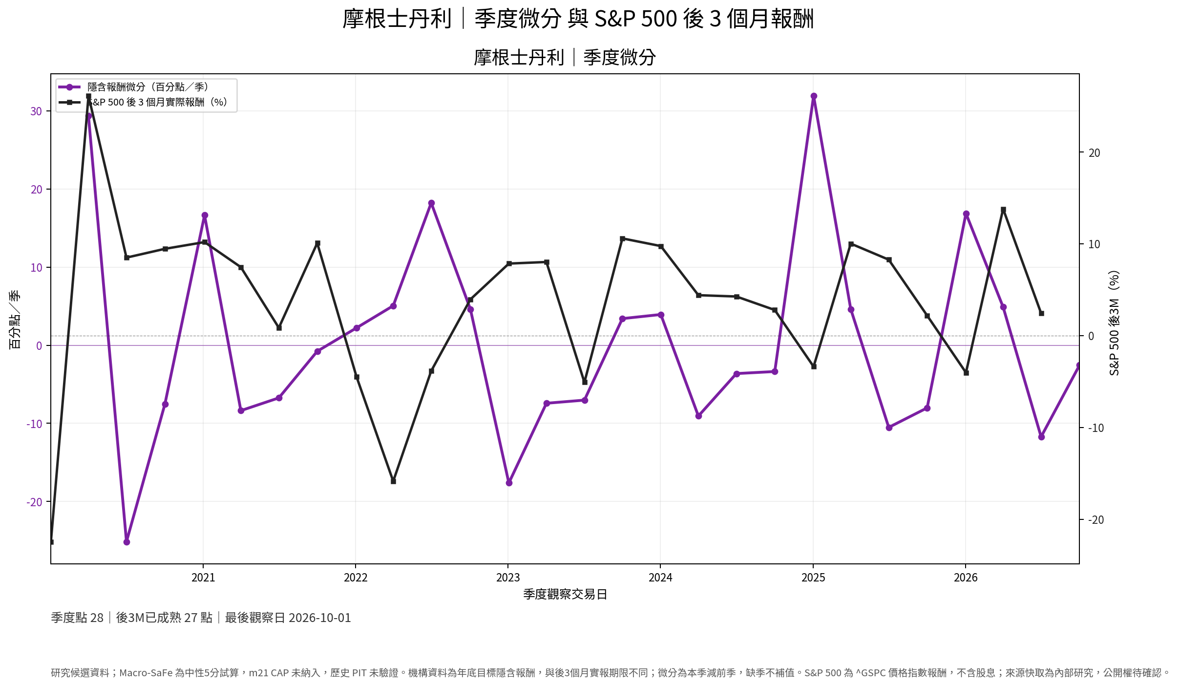 摩根士丹利季度微分與 S&P 500 後三個月實際報酬季度研究圖