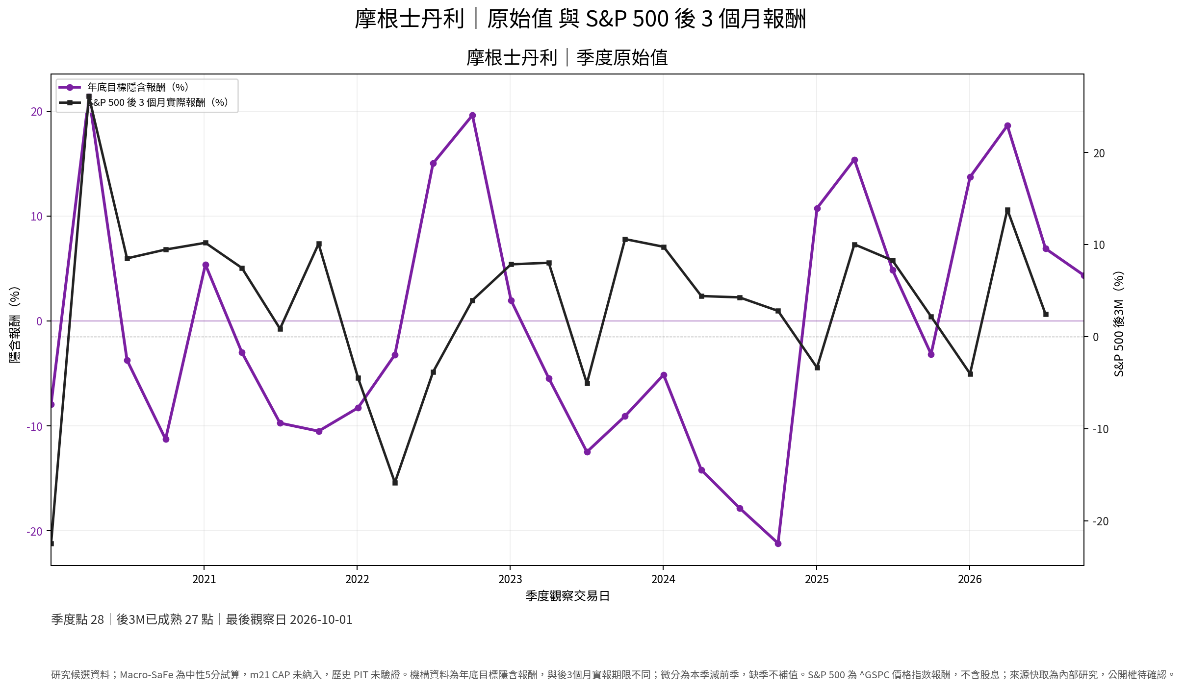 摩根士丹利原始值與 S&P 500 後三個月實際報酬季度研究圖