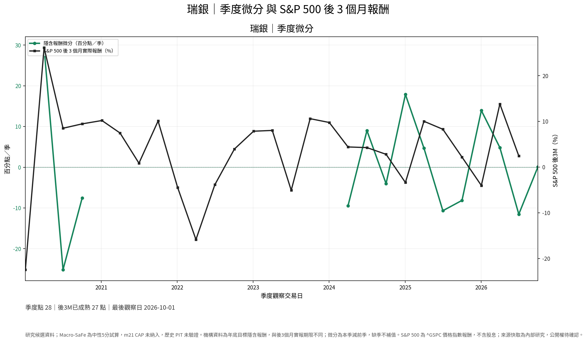 瑞銀季度微分與 S&P 500 後三個月實際報酬季度研究圖