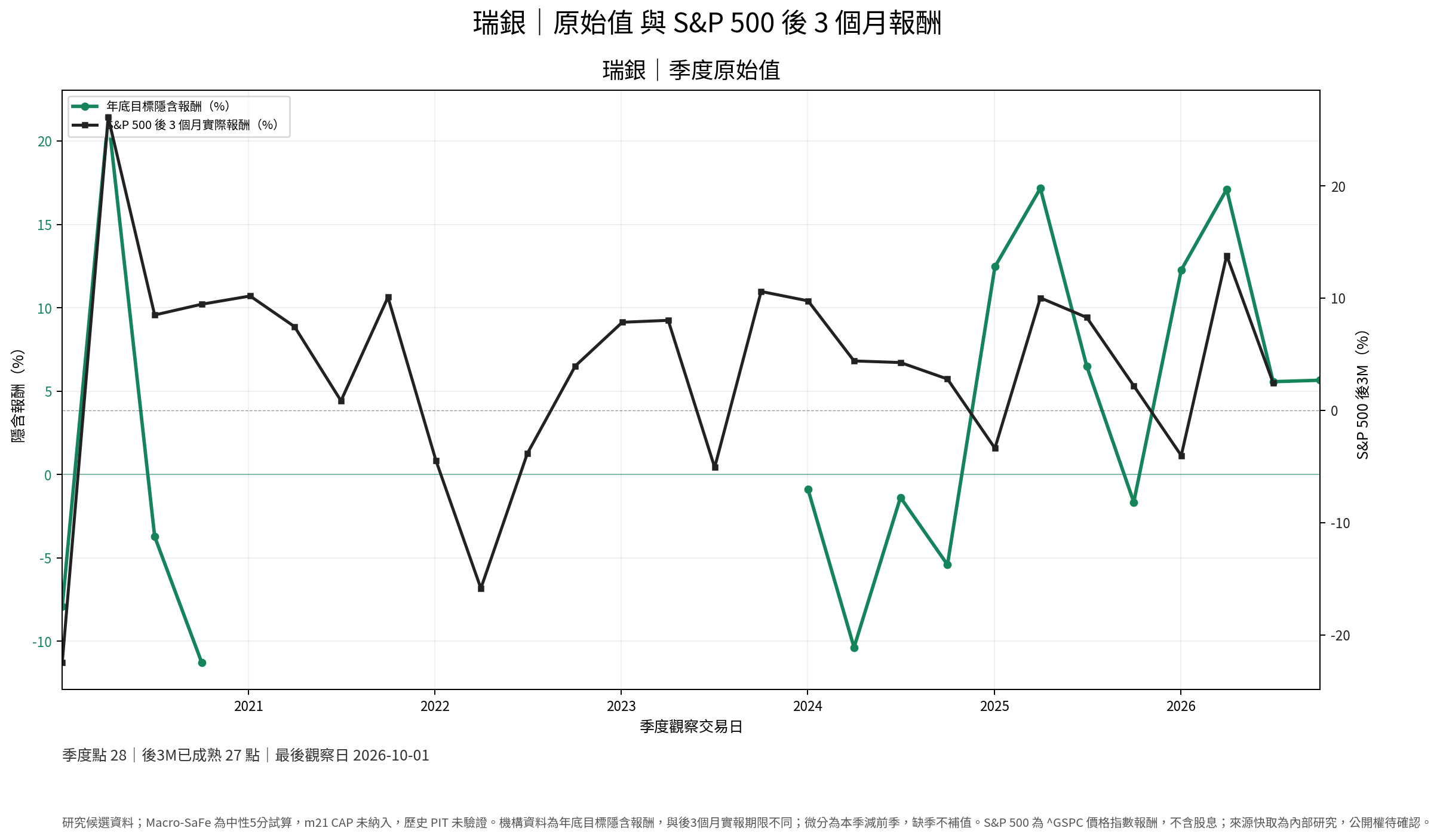 瑞銀原始值與 S&P 500 後三個月實際報酬季度研究圖